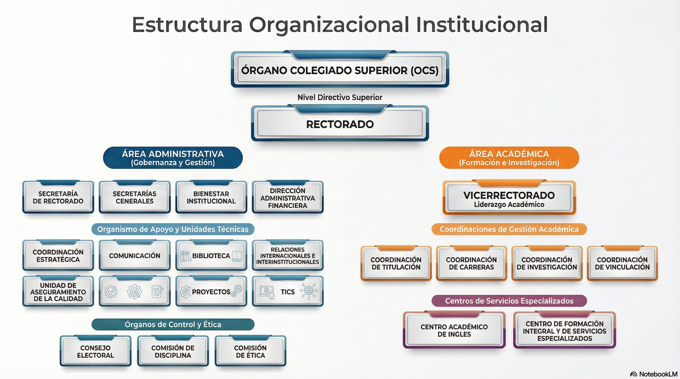 Organigrama