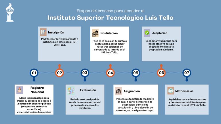 Proceso Acceso al ISTLT